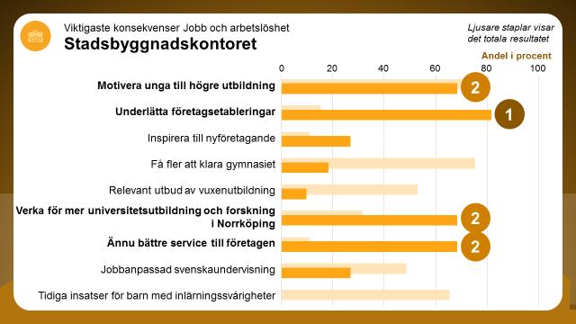 Vilka konsekvenser får det här för den egna verksamheten? Av de nio konsekvenser som fanns att välja på har störst andel på kontoret, 82 procent, valt Underlätta företagsetableringar.