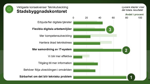 Vilka konsekvenser får det här för den egna verksamheten? Av de nio konsekvenser som fanns att välja på har störst andel på kontoret valt Sårbarhet om det blir tekniska problem, 79 procent.