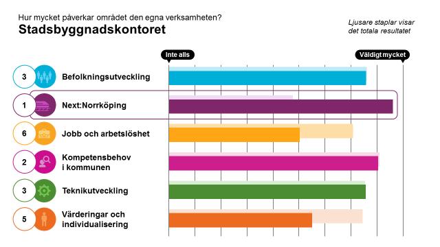 Övergripande resultat, alla områden I den första frågan i workshoppen fick vi ange hur stor påverkan områdena har på den egna verksamheten, på en skala från 1 till 10.
