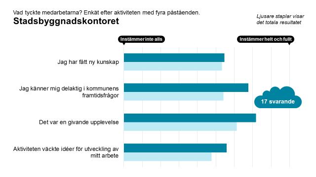 Vad tyckte medarbetarna om aktiviteten?