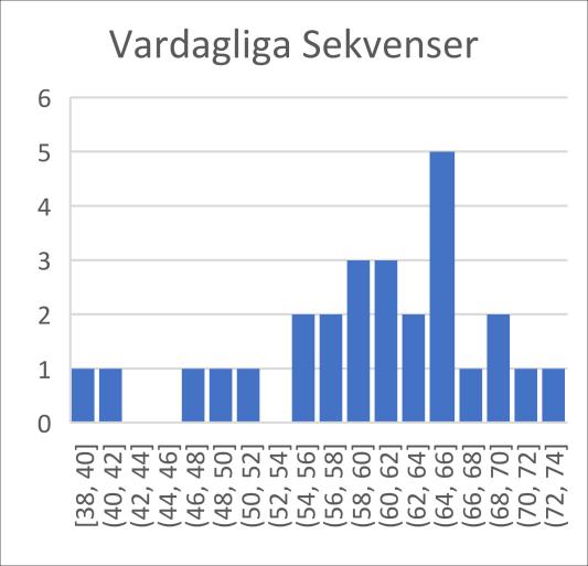 koncentrationer av värden kring medelvärdet. Maxpoäng på Förståelse av Instruktion: 38, Formulera Meningar: 44, Expressivt Ordförråd: 20 och Vardagliga Sekvenser: 84.