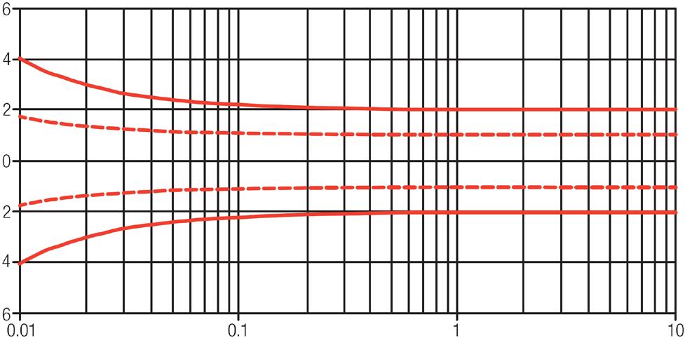 Noggrannhet % Matning av mätare Internt batteri q/q p Feltolerans enligt EN 1434 klass 2 Typisk noggrannhet 2 st typ AA 3,6VDC 2,4 Ah Lithium-batteri (Li-SOCL 2 ).