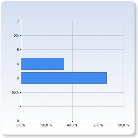 Hur mycket tid la du sammanlagt ner på kursen? (00% motar 5 arbetsdagar) Hur mycket tid la du sammanlagt ner på kursen?