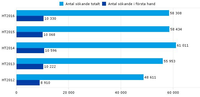 Sid 1 (6) Studentrekrytering vid höstterminsstarten 2016 Efter flera års ökning av antalet sökande till högskolestudier i Sverige så var det ett trendbrott höstterminen 2015 då det totala antalet