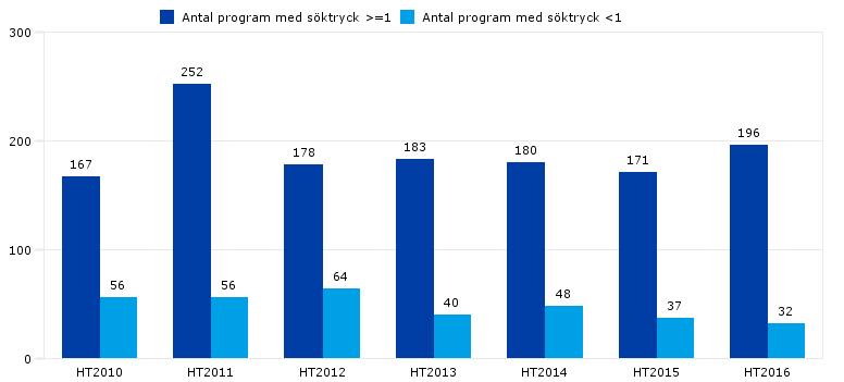 I ovanstående diagram ser vi förändringen av söktrycket, mätt som antal förstahandssökande dividerat med antal antagna, avseende Umeå universitets utbildningsprogram, inkl.