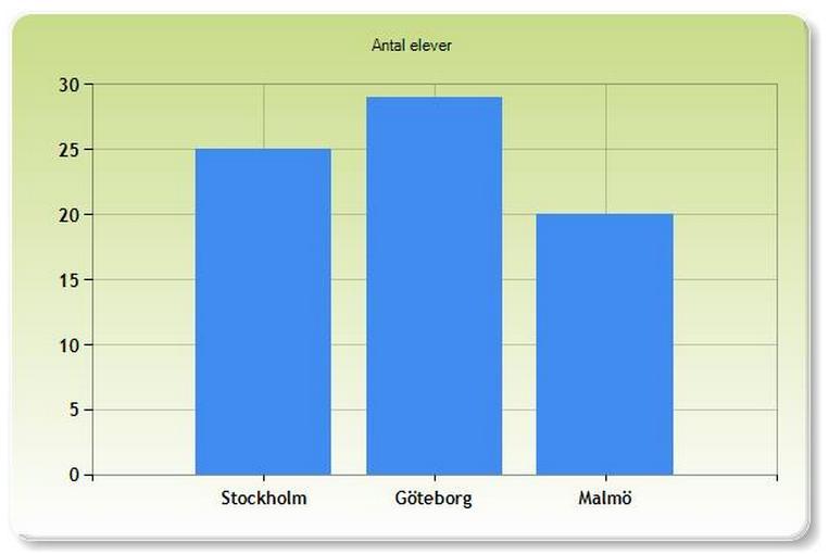 Chart Helper - Exempel Filen diagram.cshtml @{ var mychart = new Chart(width: 600, height: 400, theme: ChartTheme.Green).AddTitle("Antal elever").