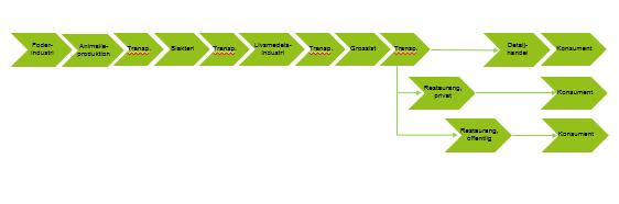 4 Verksamhetsanalys 4.1 Vad är livsmedelskedjan? Vad är livsmedelskedjan? Vilka steg ingår?