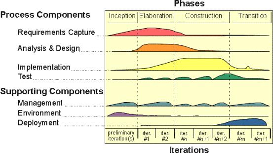 RUP är uppdelad i fyra faser, som är sekventiella Faserna är inception (förberedelse), elaboration (utredning), construction (konstruktion) och transition (överlämning) Dessa faser består av ett