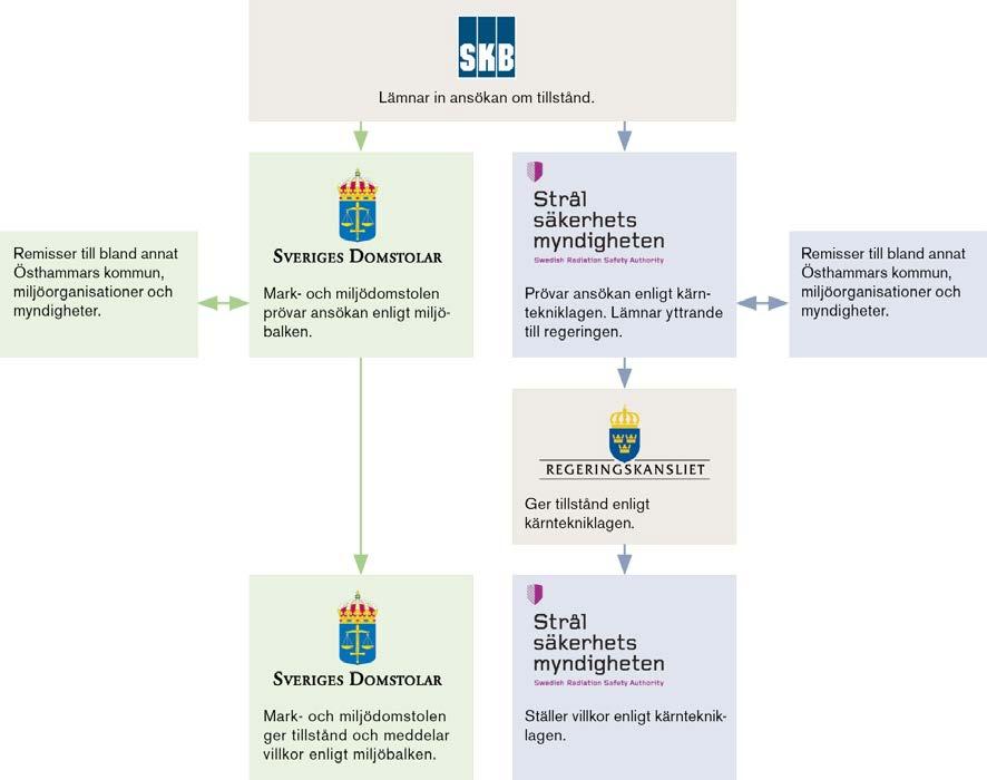 Öppen 1.0 Godkänt 5 (14) Figur 1. Översiktlig redovisning av tillståndsprocessen för utbyggnaden av SFR.