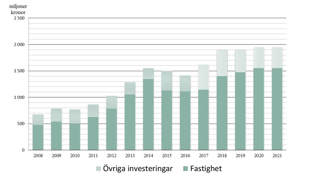 Statsbidrag riktade/generella (m kr) 2018 2019 2020 Psy kisk hälsa 11 21 21 Kvinnors hälsa, nya 42 33 17 Goda arbetsv illkor 90 90 90 Patientmiljard 45 45 45 Generellt tillskott Budgetprop.