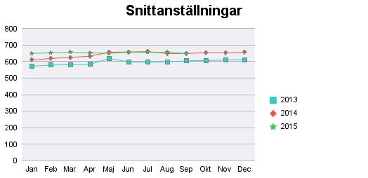 10(11) Personalredovisning Genomsnittligt antal anställda*) Tillsvidareanställda: 653 (år 2014 = 640).