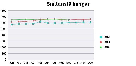 10(11) Personalredovisning Genomsnittligt antal anställda*) Tillsvidareanställda: 653 (år 2014 = 640).