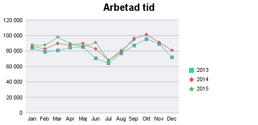 Det är den största förklaring till ökningen av antalet anställda jämfört med samma period förra året. *)Månadssnitt beräknat på hur många dagar en person varit anställd en specifik månad.