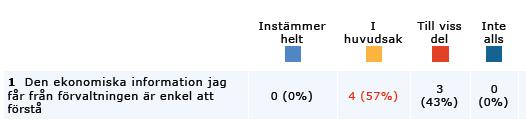 Detta mråde har blivit bättre. Dck kmmer en del uppgifter ch signaler för sent. Inte minst har det varit svårt att lita på prgnserna. De har förändrats väldigt mycket varje gång.