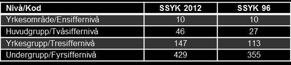 SSYK 2012 är en uppdatering av den tidigare yrkesklassifikationen SSYK 96, som den också ersätter.
