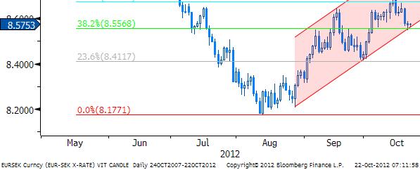 EUR/SEK: marginellt högre sedan i fredags Ingves i