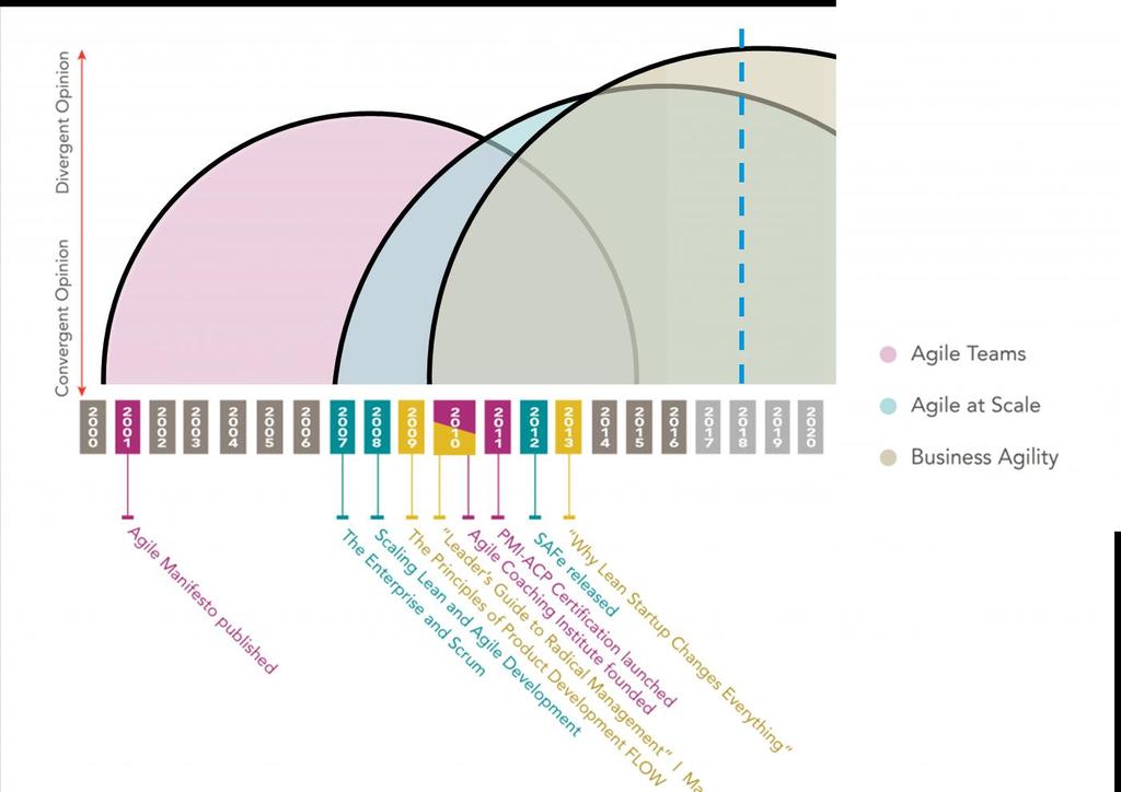 The Third Wave of Agile 2015: Agila leveransteam 2018: Agil