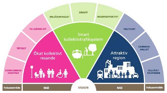 38(46) 5.1.1 Måluppfyllelse till det regionala trafikförsörjningsprogrammet För att mäta hur väl studerade linjer går mot kollektivtrafikens övergripande mål följs fokusområden för respektive mål upp.