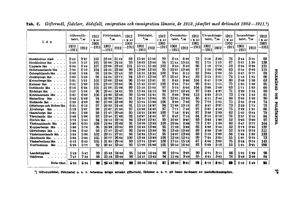 Tab. C. Giftermål, födelser, dödsfall, emigration och immigration länsvis, år 1912, jämfört med årtiondet 1902 1911.