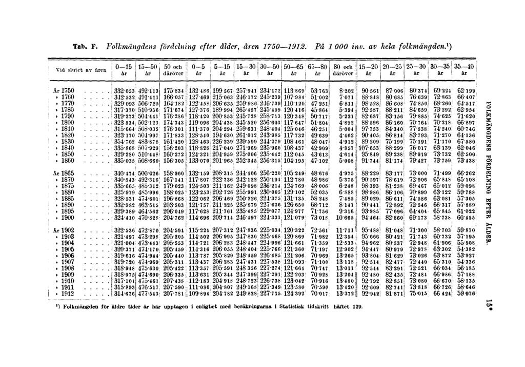 Tab. F. Folkmängdens fördelning efter ålder, åren 1750 1912. På 1000 inv. av hela folkmängden.