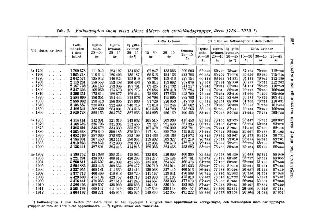 Tab. I. Folkmängden inom vissa större ålders- och civilstånds grupper, åren 1750 1912. 1 ) 22* FOLKMÄNGDENS FÖRDELNING EFTER ÅLDER OCH CIVILSTÅND.