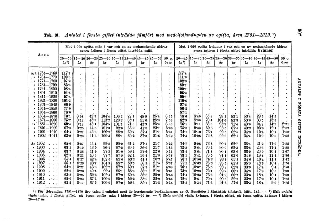 Tab. M. Antalet i första giftet inträdda jämfört med medelfolkmängden av ogifta, åren 1751 1912. 1 ) 30* ANTALET I FÖR8TA GIFTET INTRÄDDA.