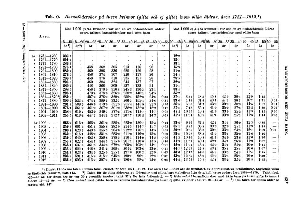 Tab. O. Barnaföderskor på tusen kvinnor (gifta och ej gifta) inom olika åldrar, åren 1751 1912. 1 ) 1) Direkt kända äro talen i denna tabell endast for aren 1S71 1912.