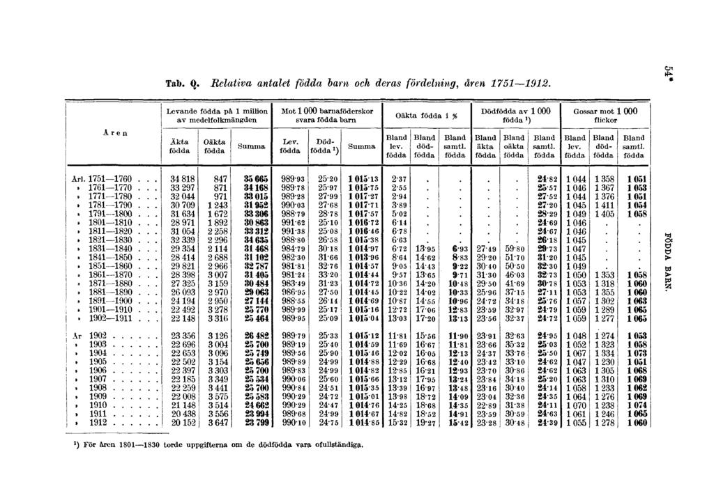 Tab. Q. Relativa antalet födda barn och deras fördelning, åren 1751 1912.