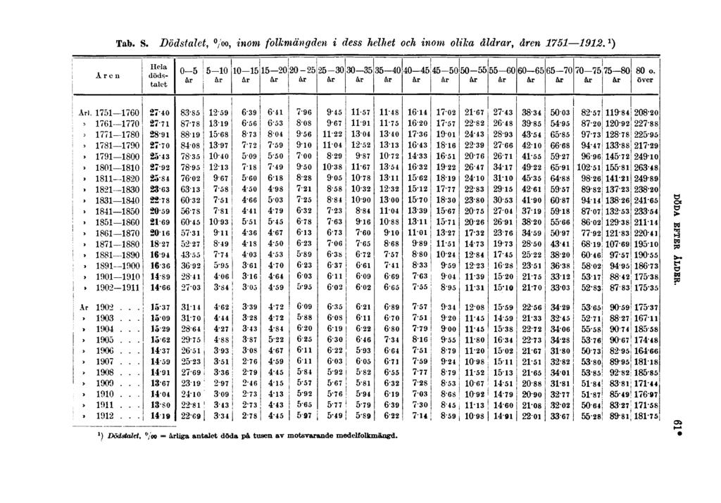 Tab. S. Dödstalet,, inom folkmängden i dess helhet och inom olilka åldrar, åren 1751 1912.