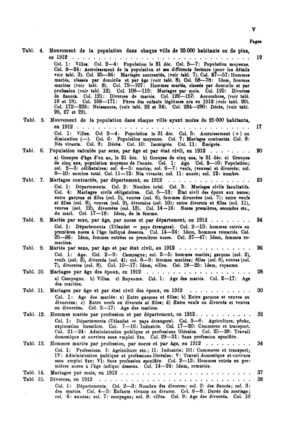 Tabl. 4. Mouvement de la population dans chaque ville de 25000 habitants on de plus, en 1912 12 Col. 1: Villes. Col. 2 4: Population le 31 déc. Col. 5 7: Population moyenne. Col. 8 24: Accroissement de la population et sesdifférents facteurs (pour les détails voir tabl.