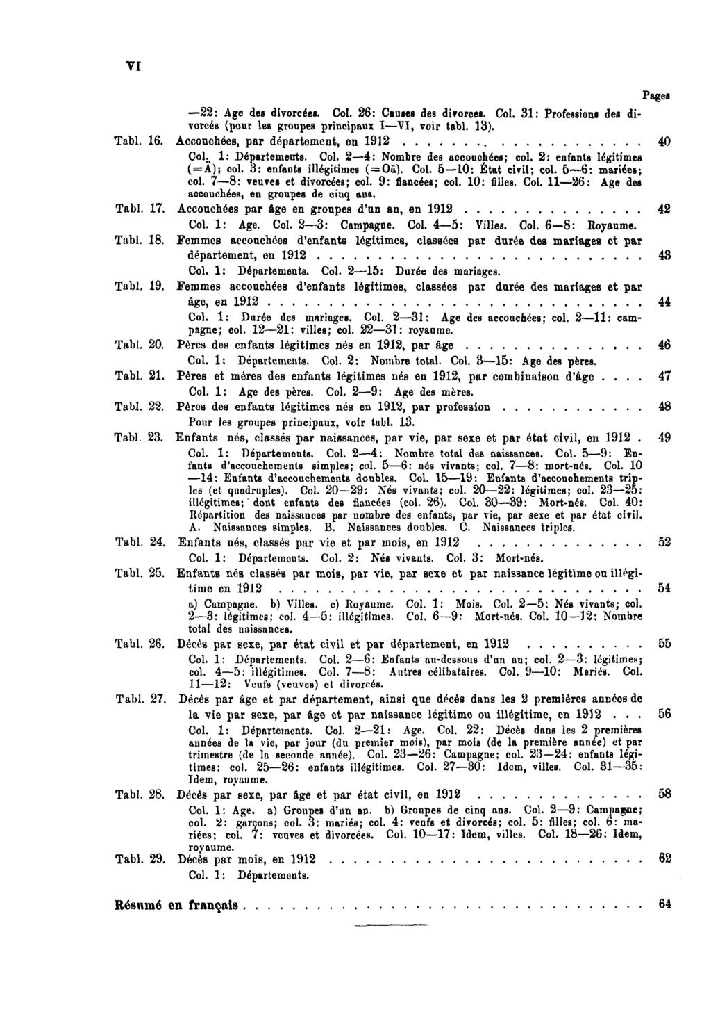 VI Pages 22: Age des divorcées. Col. 26: Causes des divorces. Col. 31: Professions des divorcée (pour les groupes principaux I VI, voir tabl. 13). Tabl. 16.