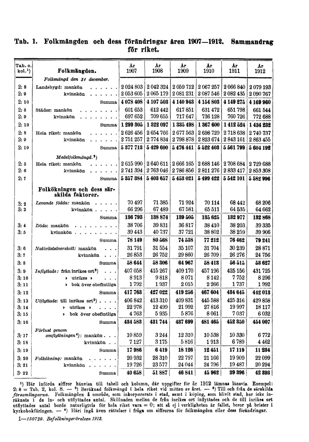 Tab. 1. Folkmängden och dess förändringar åren 1907 1912. Sammandrag för riket. 1) Här införda siffror hänvisa till tabell och kolumn, där uppgifter för är 1912 lämna» länsvis. Exempel: 2: 8 = Tab.