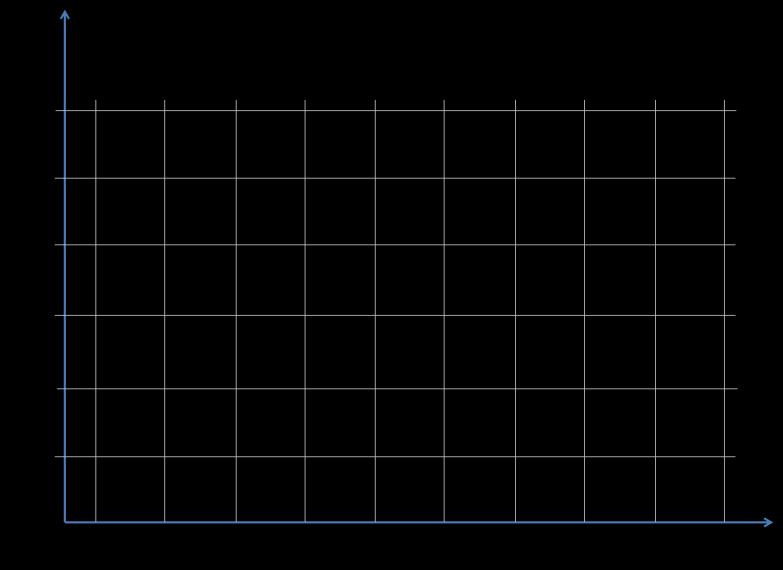 Rita in lagerkurvan: 1. Försäljning Säkerhetslager 500 st/v1000 2. Inköpsvolym 2000 2000 3. Säkerhetslager Försäljning 500 1000 st/v 4.