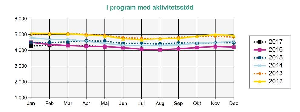 Arbetslösa medlemmar i AEA Källa: Arbetsförmedlingen I program med aktivitetsstöd Deltar i program och får