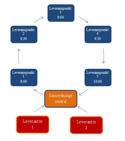 Dnr KS-2011-160 sid 10 (55) Figur 2 4.3 Effekter av samordnad varudistribution Det finns ett antal effekter i samband med samordnad varudistribution som är återkommande.