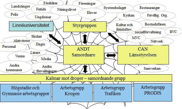 ORGANISATION Styrgrupp för ANDT-arbetet i Kalmar kommun Förvaltningschefsgruppen utgör styrgrupp för arbetet med Kalmar mot droger.