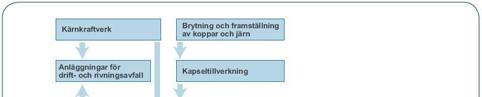 MKB-processen Öppen process Började med att identifiera frågor för utredning i avgränsningsrapporter Platsundersökningar och beskrivningar/illustrationer av anläggningar och verksamheter till grund