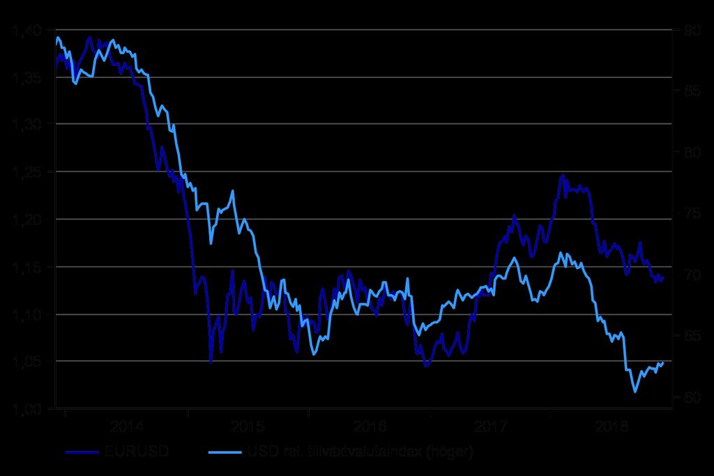 Blir det mer finansiell motvind från dollarn under 2019?