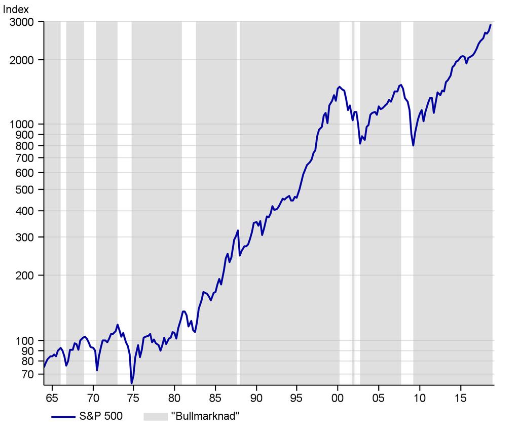 Kommer vi att se den längsta bullmarknaden någonsin?