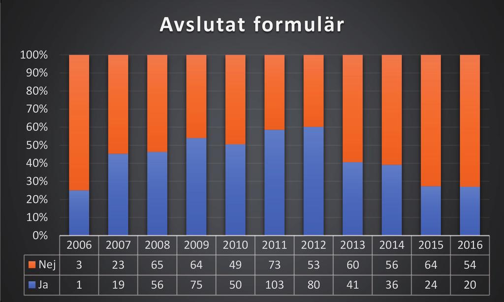 Fig. 4. Avslutade registreringar årsvis sedan registerstart.