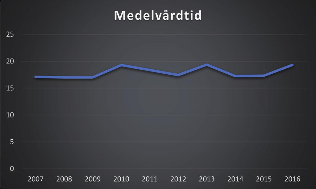 Vårdtid Medelvårdtiden (fig. 8) är oförändrad sedan registret startade med en medelvårdtid på ca 18 dagar (0-124).