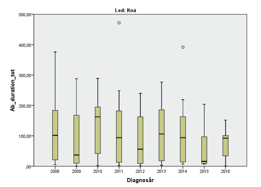 Antibiotika Nedanstående analyser av behandlingstid tar endast hänsyn till registrerat start- och sista slutdatum (fig. 11).