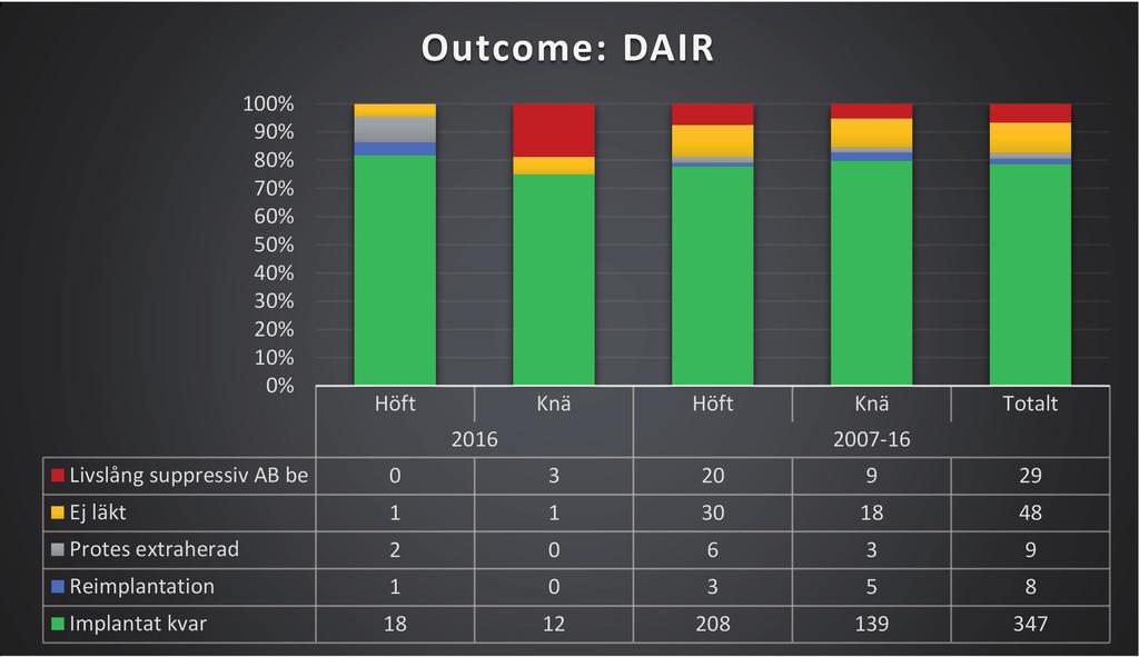 Outcome Eftersom antalet patienter 2016 där utfall är registrerat är lågt är det svårt att dra några slutsatser.