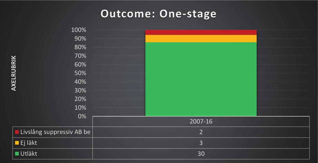 Ur befintliga data går det inte att utläsa om man går vidare med annan intervention hos de patienter som bedöms som ej läkta.