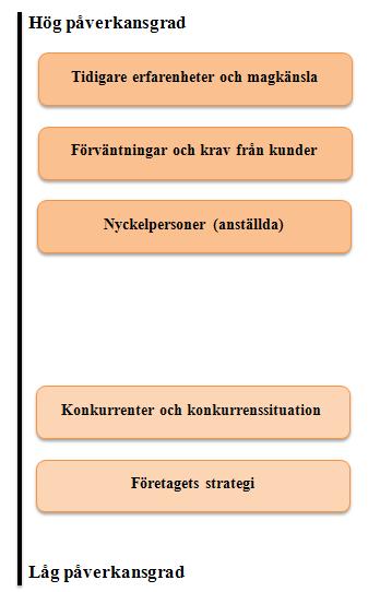 av detta är det svårt att fastställa vilka faktorer som har signifikant störst respektive minst påverkan på ett investeringsbeslut, men med stöd i tidigare forskning och respondenternas intervjusvar