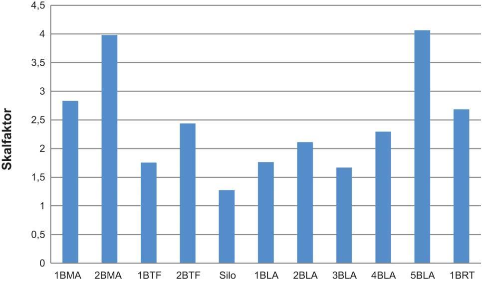 2(6) Tabell 1-1. Beräknade skalfaktorer för 2BMA.