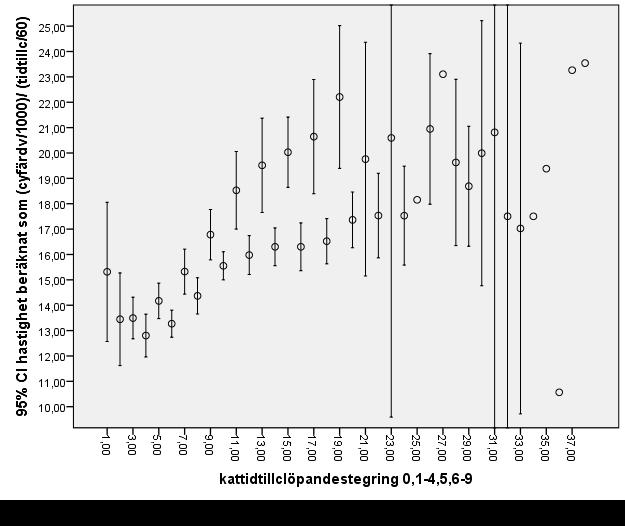 cyklingens hastighet, km/tim duration slutsiffra 1-4, 6-9 duration