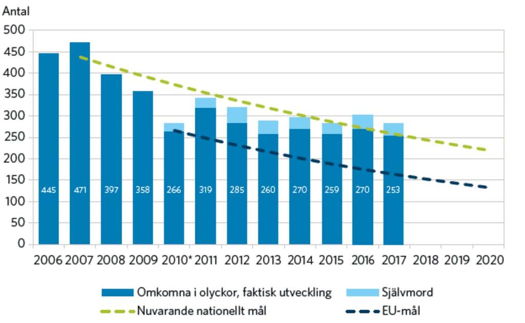 Minskningen av antal omkomna har stannat