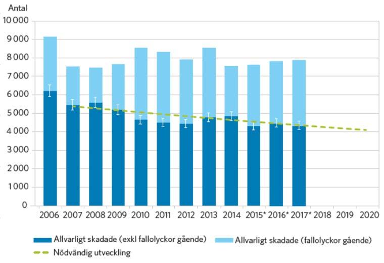 Minskningen av allvarligt skadade har stannat av Etappmål 2020: Max 4100 allvarligt skadade. År 2017 skadas 4400 allvarligt.