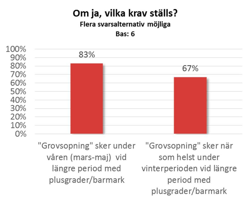 26 Sopning av grus vid